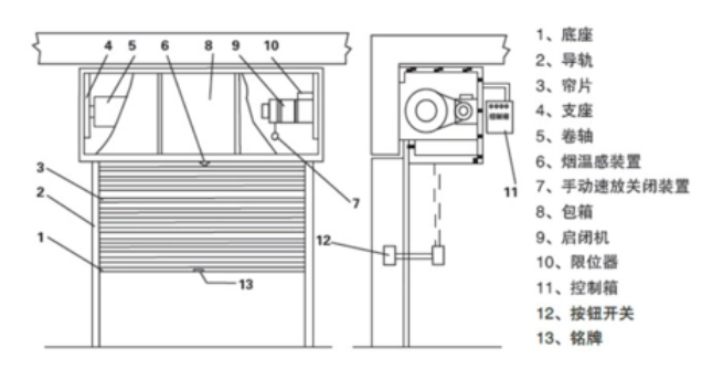 城中浅谈防火卷帘门的构成部分！